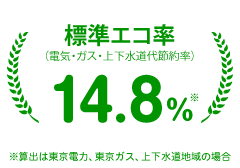 なんと、快湯Qで標準エコ率14.8%