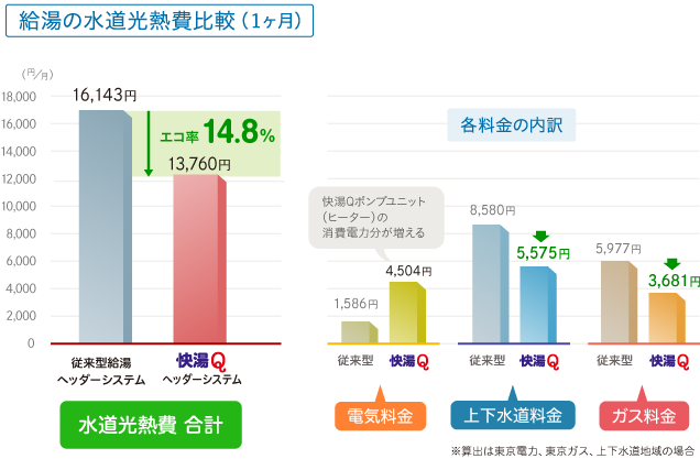 従来システムと比べ、水道光熱費合計が月2383円削減