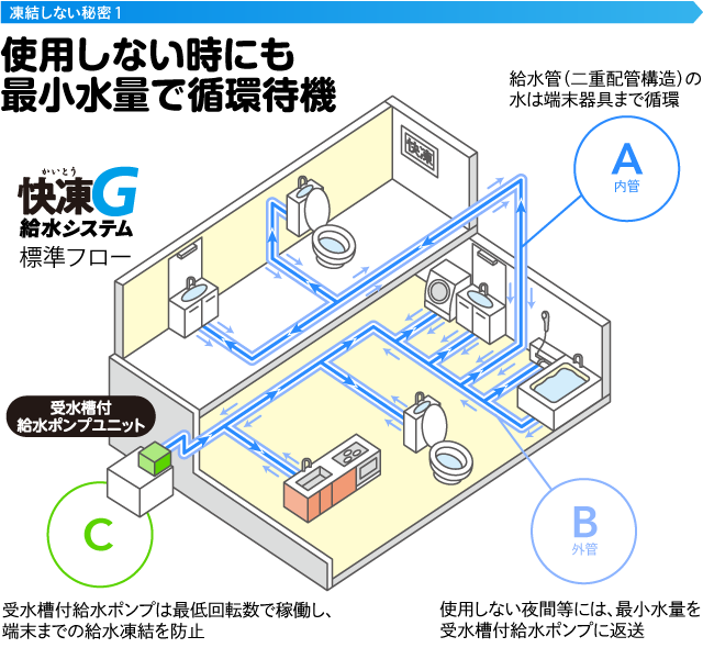 図：快凍G給水システムの標準フロー