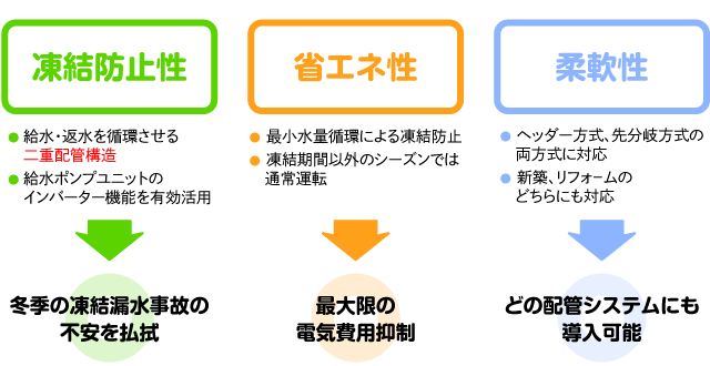 図：快凍G給水システムの特徴羅列