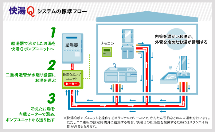 快湯Qシステムの標準フロー