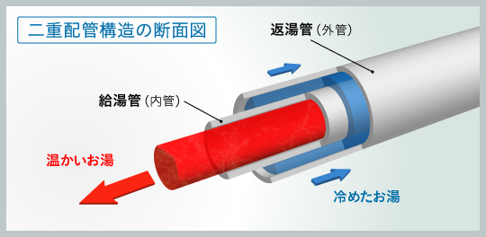 外側に冷めたお湯、内側に温かいお湯が流れている二重構造管