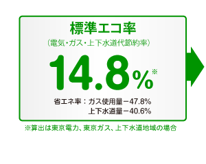 標準エコ率14.8％を実現