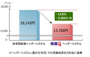 従来型に比べ、こんなにもお得です